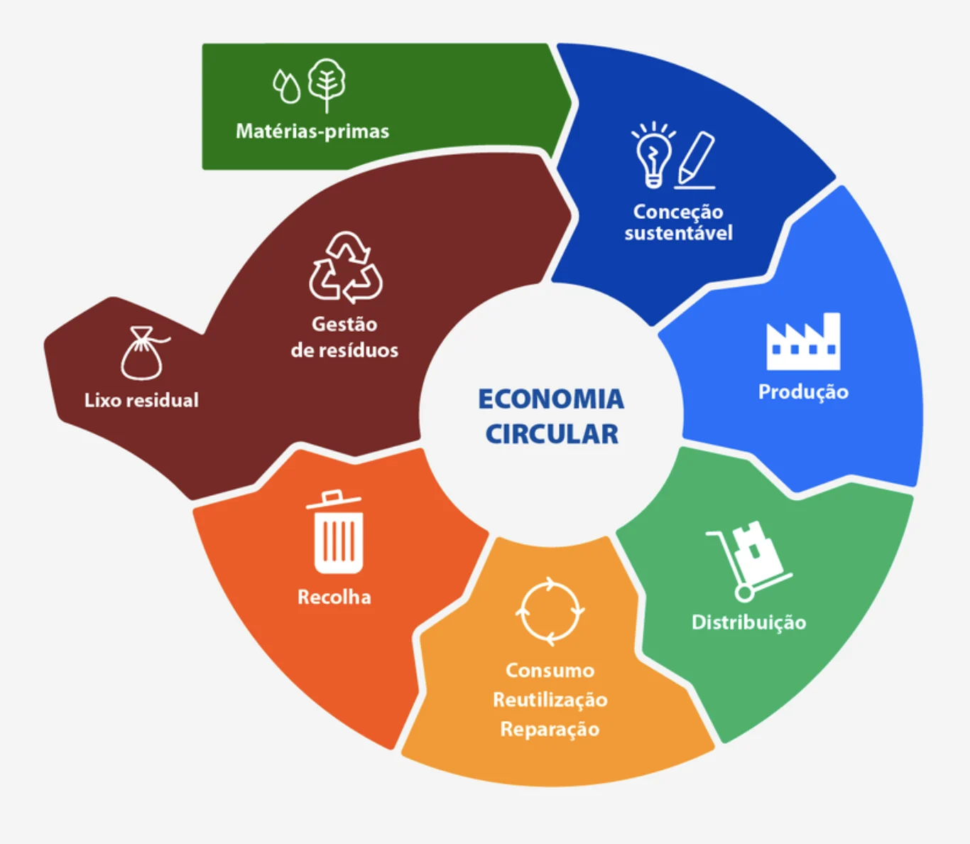 Diagrama de economia circular com etapas de matérias-primas, concepção sustentável, produção, distribuição, consumo, recolha, gestão de resíduos e lixo residual